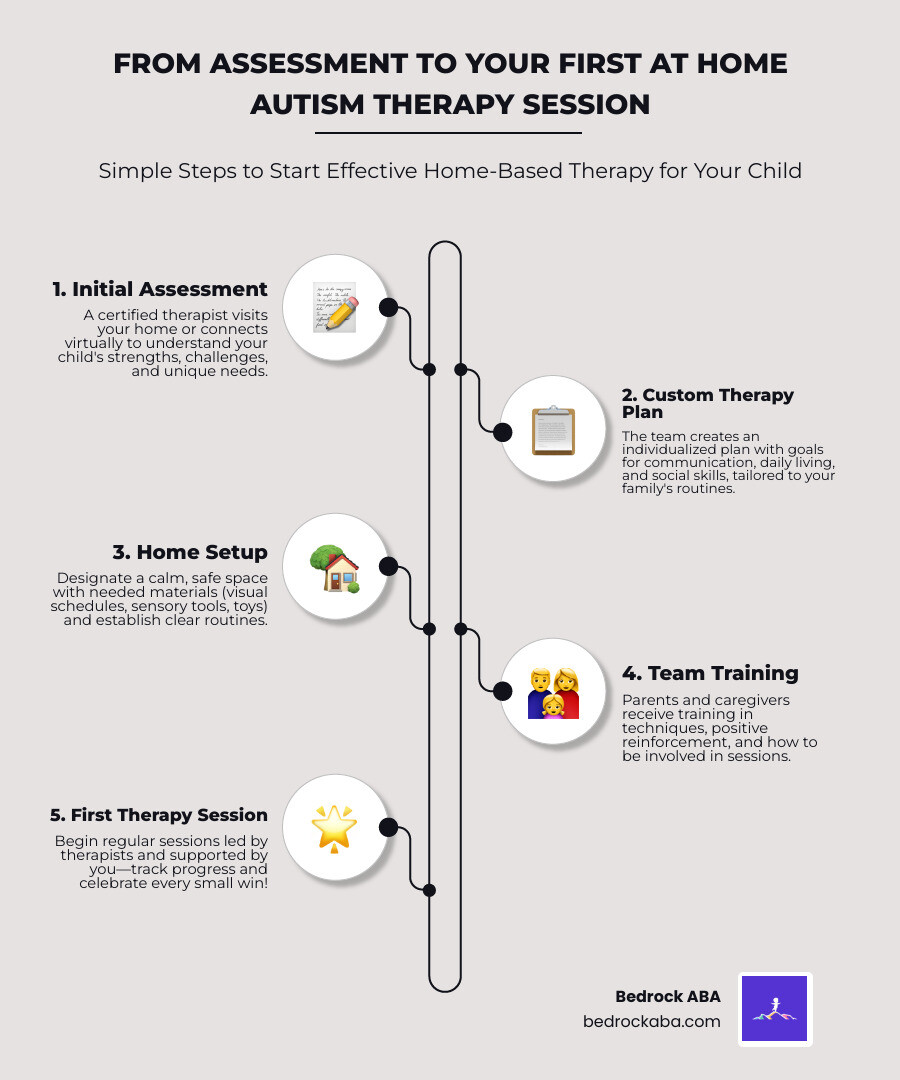 Infographic: Steps from assessment and therapy planning to your child’s first at home autism therapy session - at home autism therapy infographic infographic-line-5-steps-neat_beige