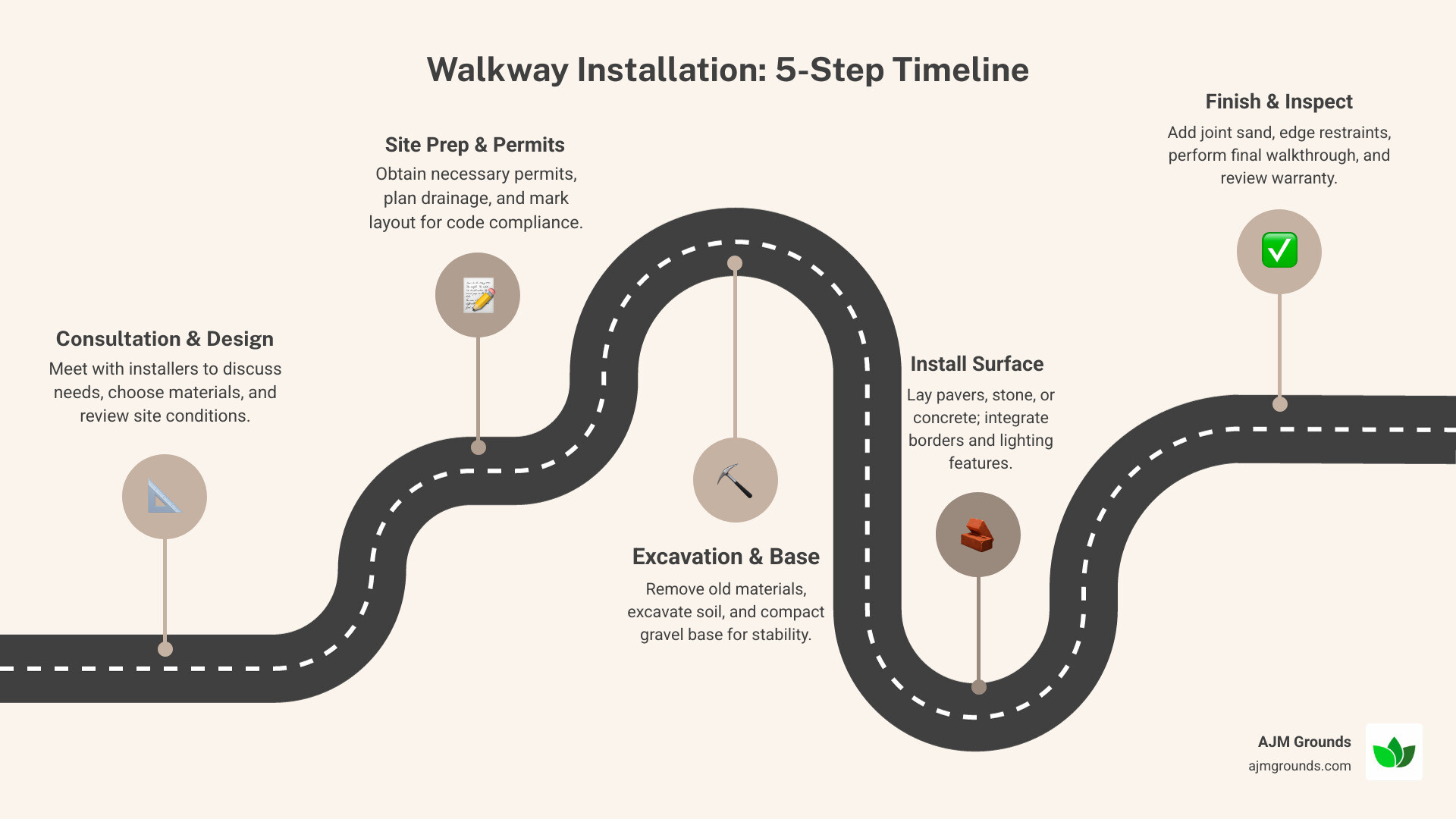 End-to-end walkway installation timeline infographic: from consultation, design rendering, excavation, base prep, surface installation, to final walkthrough in 1–5 days, with key quality checks and warranty milestone points - walkway installers infographic roadmap-5-steps