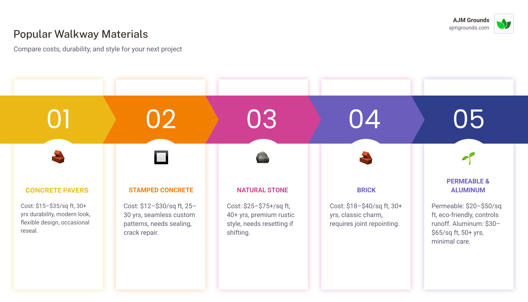 Cost comparison of walkway materials infographic - walkway installers infographic pillar-5-steps