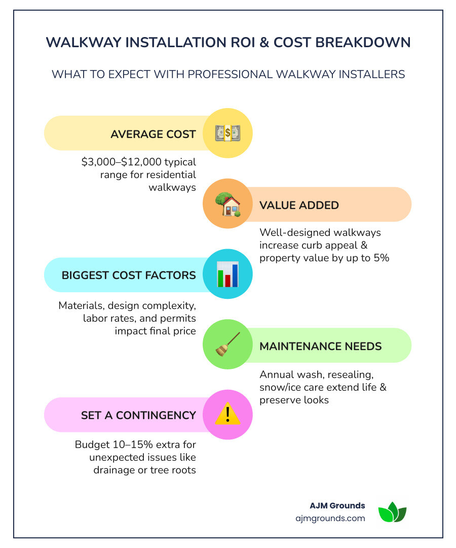 Walkway ROI: Increase in property value, cost breakdown infographic - walkway installers infographic infographic-line-5-steps-colors