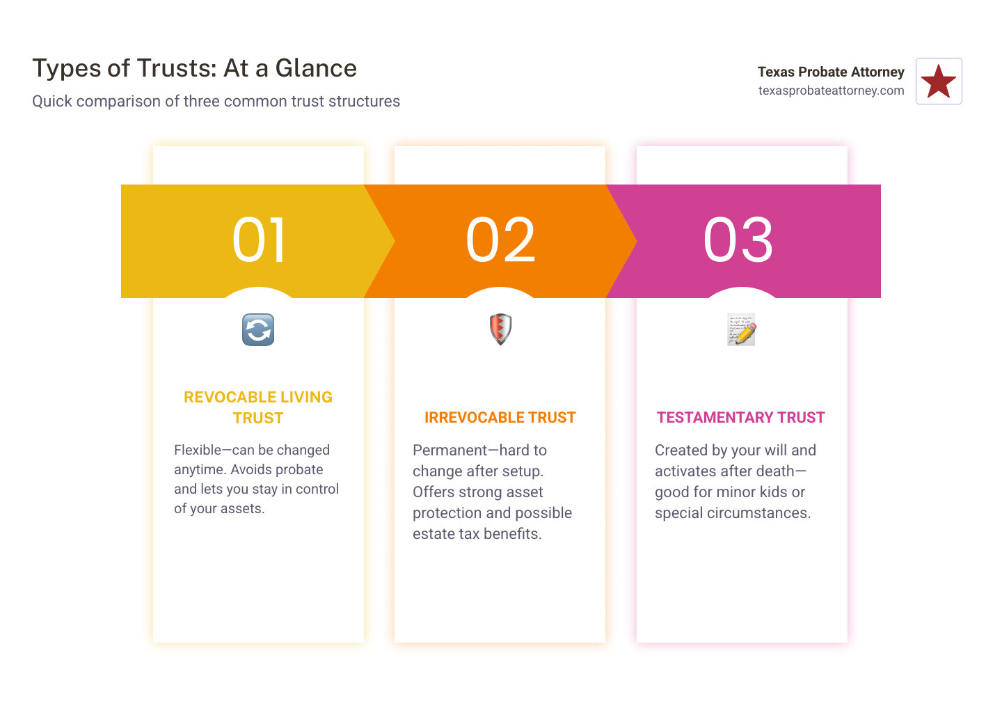 Table comparing trust types and main features - setting up a trust infographic pillar-3-steps