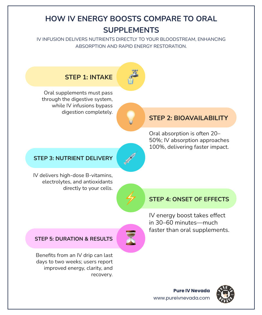Infographic comparing IV vs oral absorption rates and benefits for energy boost - Energy boost IV treatments infographic infographic-line-5-steps-colors