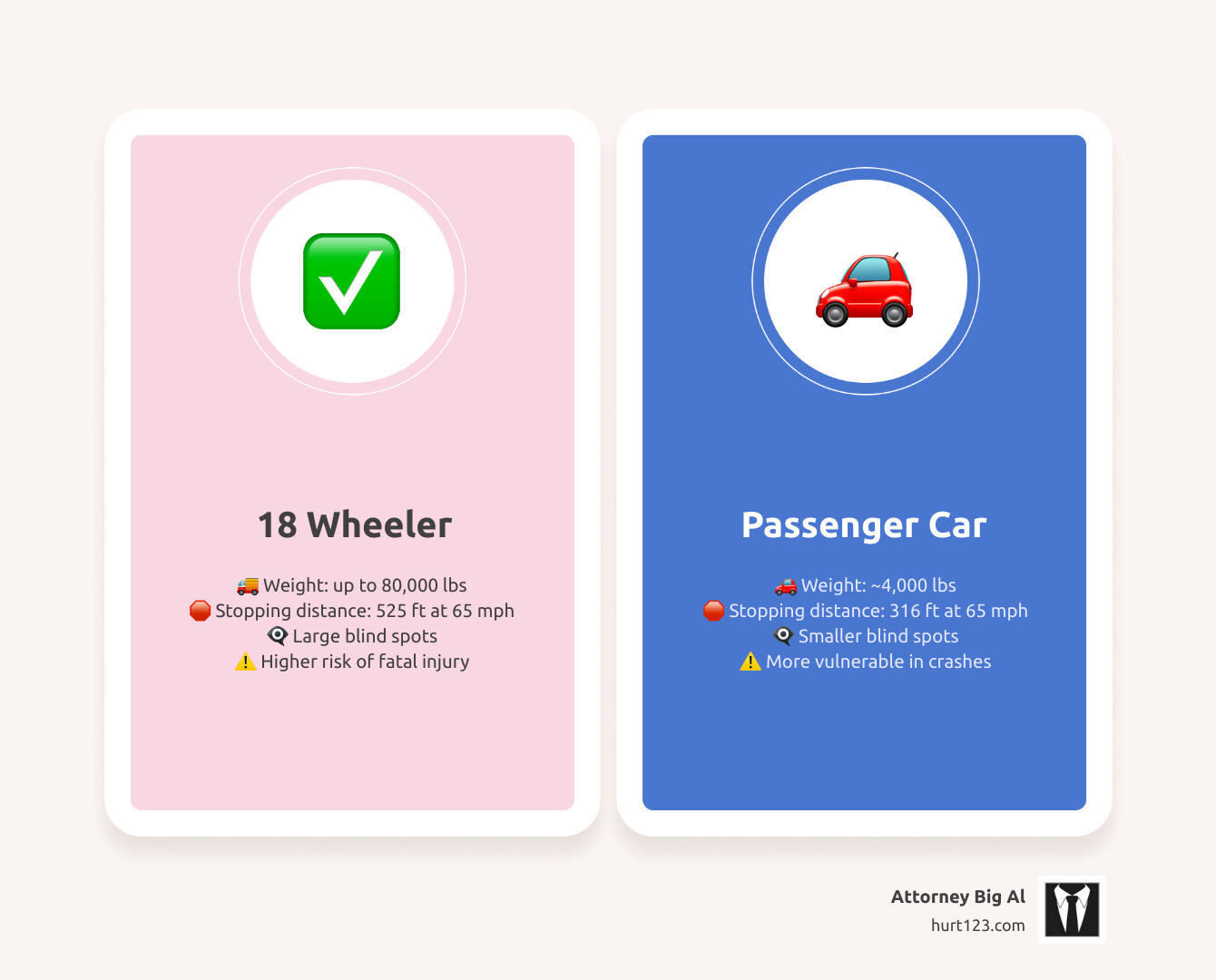 Infographic showing the size difference between an 18 wheeler and a passenger car, with stopping distance and typical crash injury rates in Florida - 18 wheeler accident lawyers infographic comparison-2-items-casual