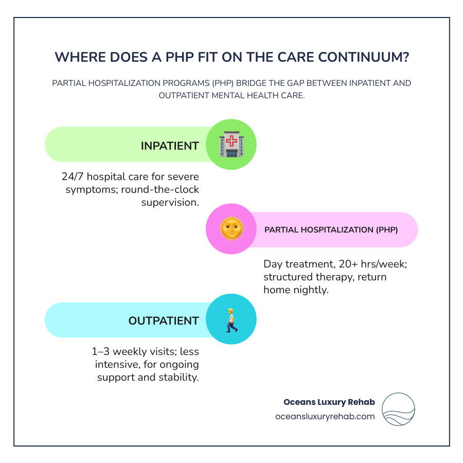 infographic: PHP sits between inpatient and outpatient on the care continuum - does your insurance cover a partial hospitalization program infographic infographic-line-3-steps-colors