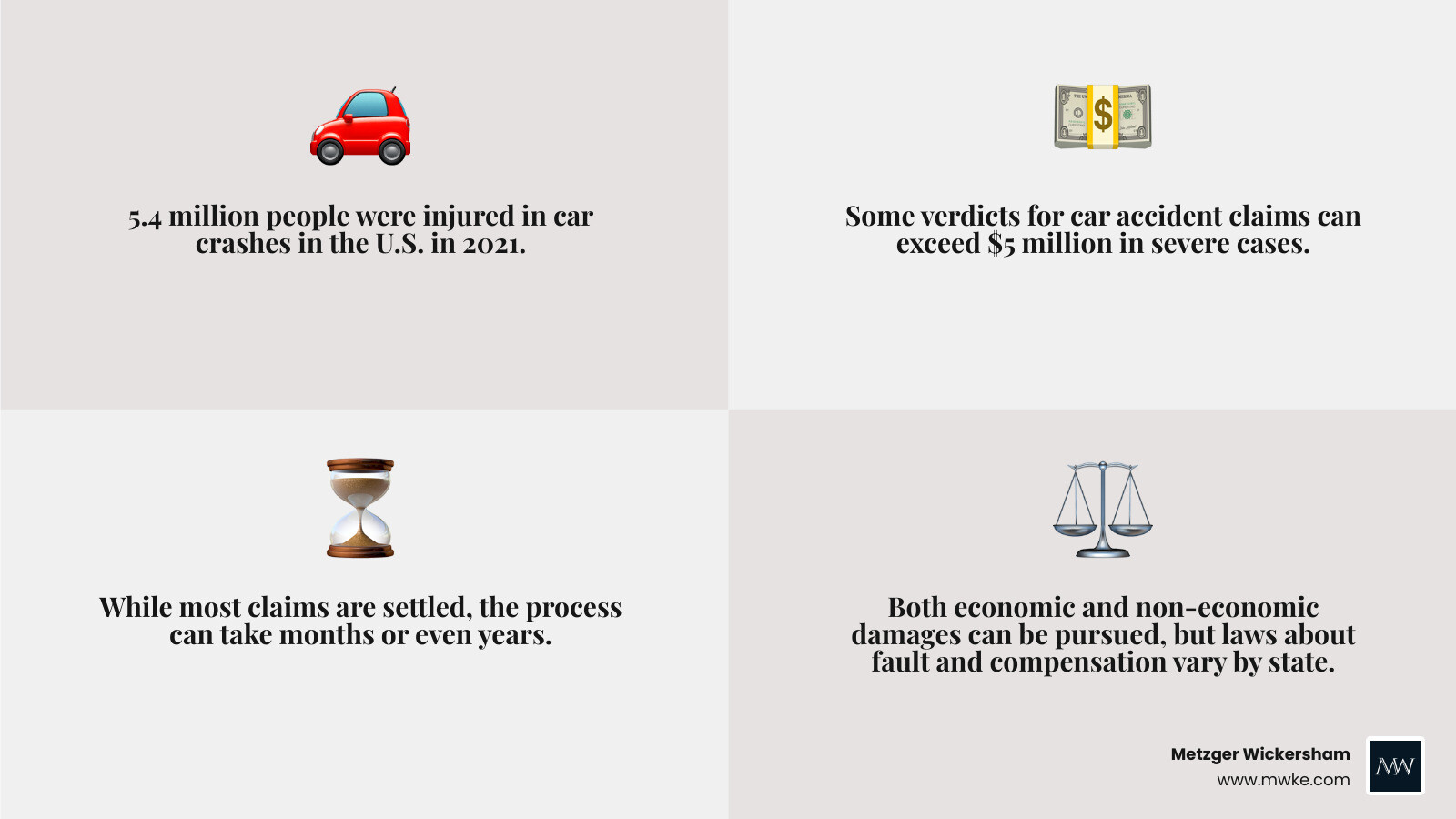 Stat infographic: 5.4 million people injured in car crashes in 2021; $5 million+ verdicts possible; Most cases settle out of court but can still take months to years to resolve - Car accident lawsuit attorney infographic 4_facts_emoji_grey