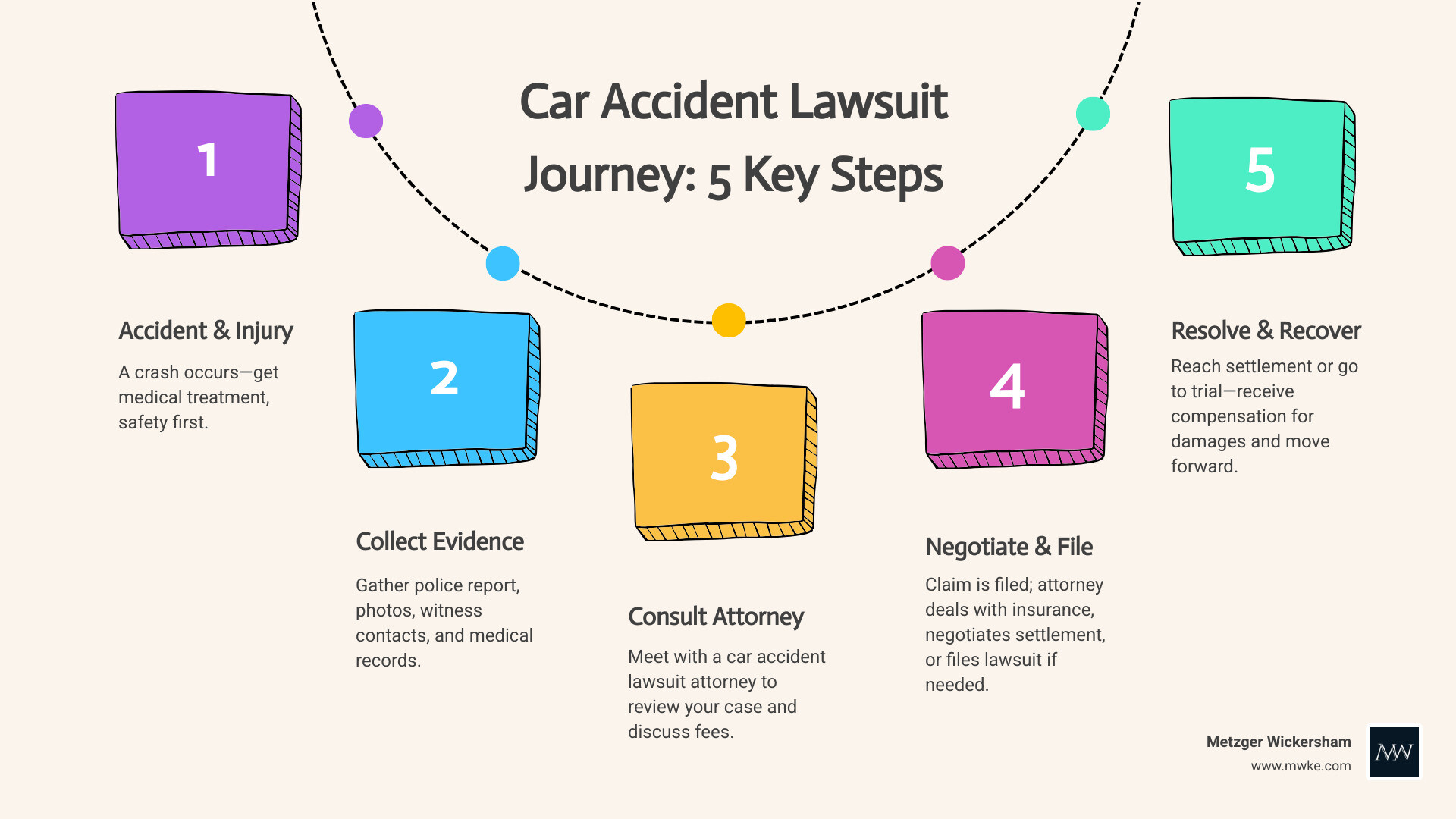 Step-by-step infographic showing the car accident lawsuit journey: 1. Accident 2. Medical treatment 3. Evidence & police report 4. Attorney consult 5. Insurance claim/negotiation 6. Lawsuit filing 7. Settlement or trial 8. Compensation received - Car accident lawsuit attorney infographic process-5-steps-informal