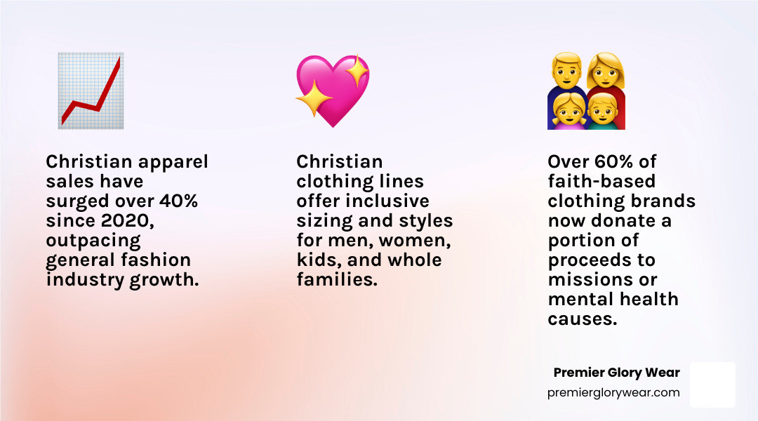 Infographic showing the rise of Christian apparel sales since 2020, highlighting top-selling brands, donation impacts, and growing marketplace selections - Christian Clothing Lines infographic 3_facts_emoji_light-gradient