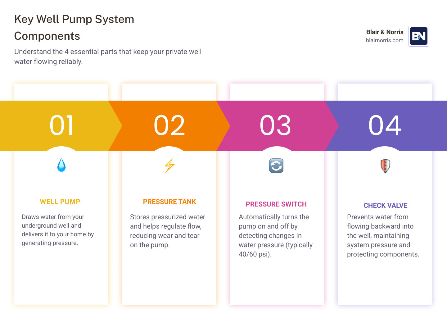 Infographic comparing well pump system components and maintenance tips - how does a well pump work infographic pillar-4-steps Infographic comparing well pump system components and maintenance tips - how does a well pump work infographic pillar-4-steps