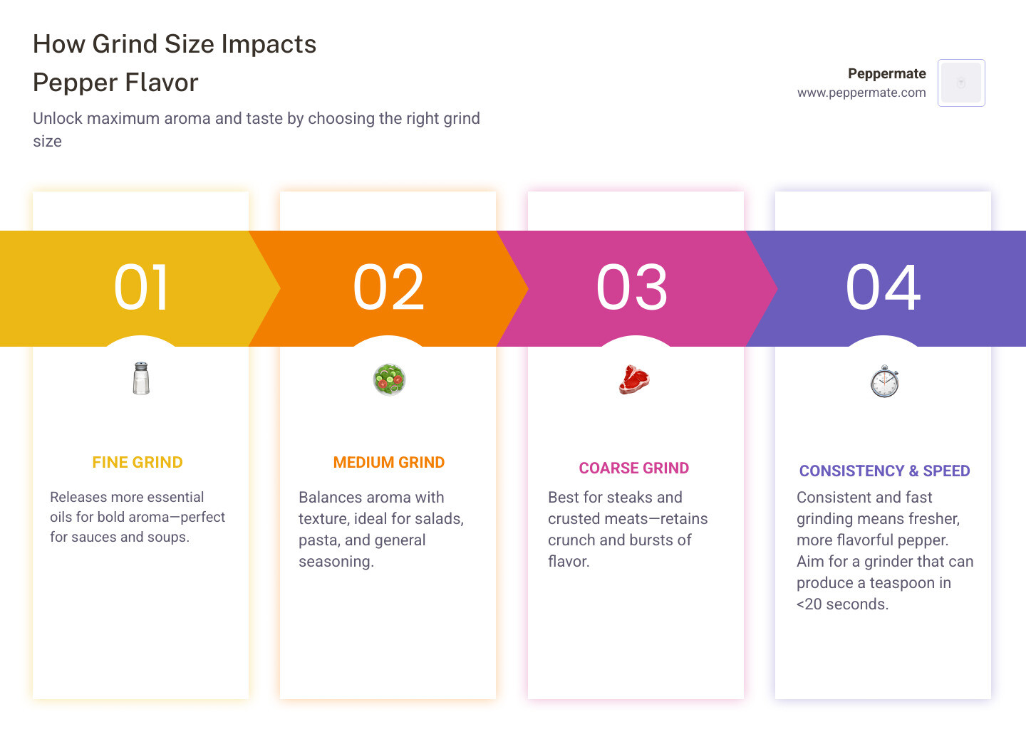 Infographic: How grind size affects flavor and aroma extraction rates - best black pepper grinders infographic pillar-4-steps