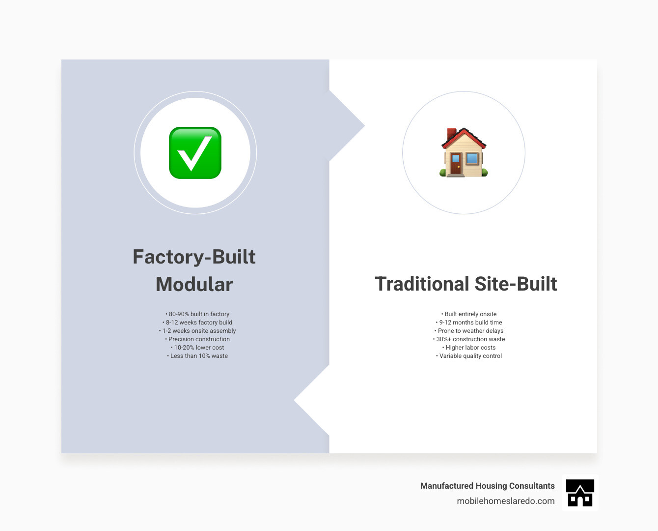 Modular home construction timeline showing factory build (8-12 weeks), transportation (1-4 days), on-site assembly (1-2 days), and finishing work (2-4 weeks) compared to traditional home construction timeline of 9-12 months - modern modular home designs infographic comparison-2-items-formal Modular home construction timeline showing factory build (8-12 weeks), transportation (1-4 days), on-site assembly (1-2 days), and finishing work (2-4 weeks) compared to traditional home construction timeline of 9-12 months - modern modular home designs infographic comparison-2-items-formal