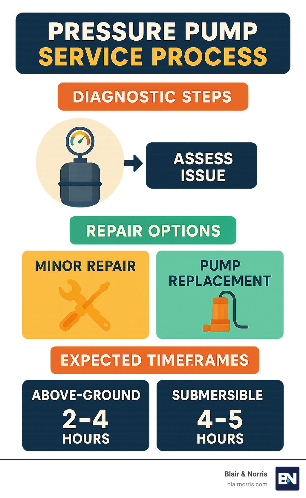 Pressure pump service process showing diagnostic steps, repair options, and expected timeframes for different pump types - pressure pump service near me infographic 