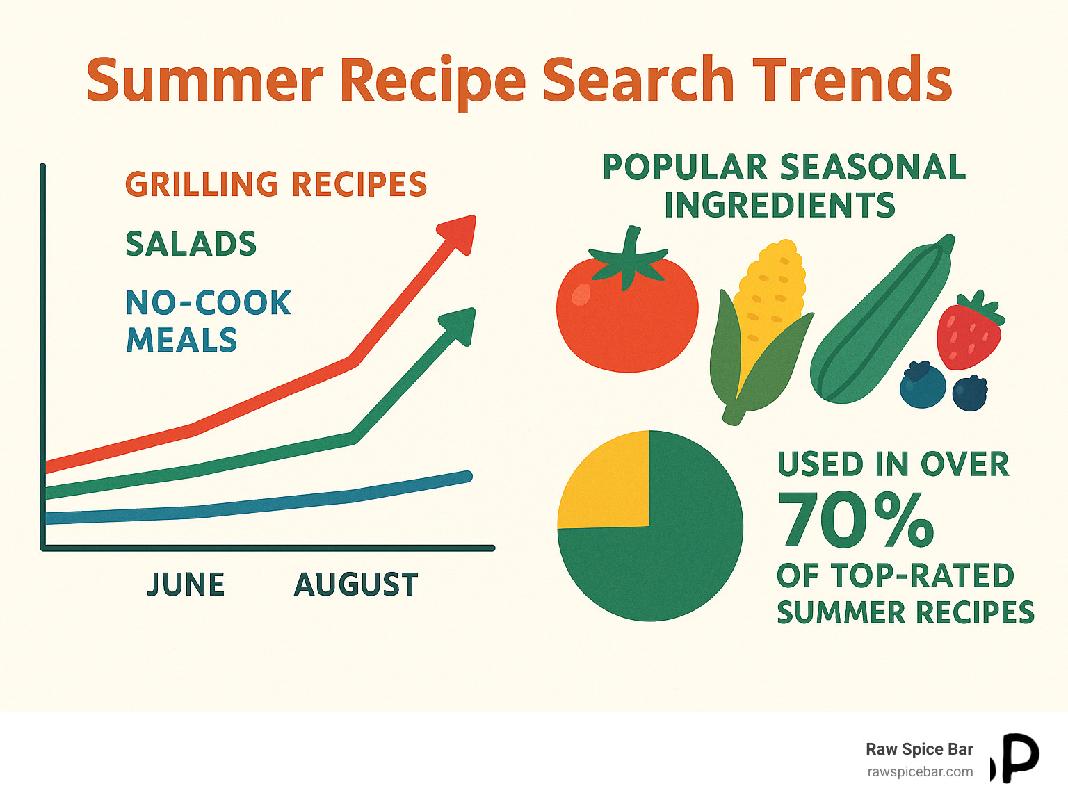 Summer Recipe Search Trends showing spikes for grilling recipes, salads, and no-cook meals during June-August, with popular seasonal ingredients including tomatoes, corn, zucchini, and berries used in over 70% of top-rated summer recipes - summer recipes infographic 