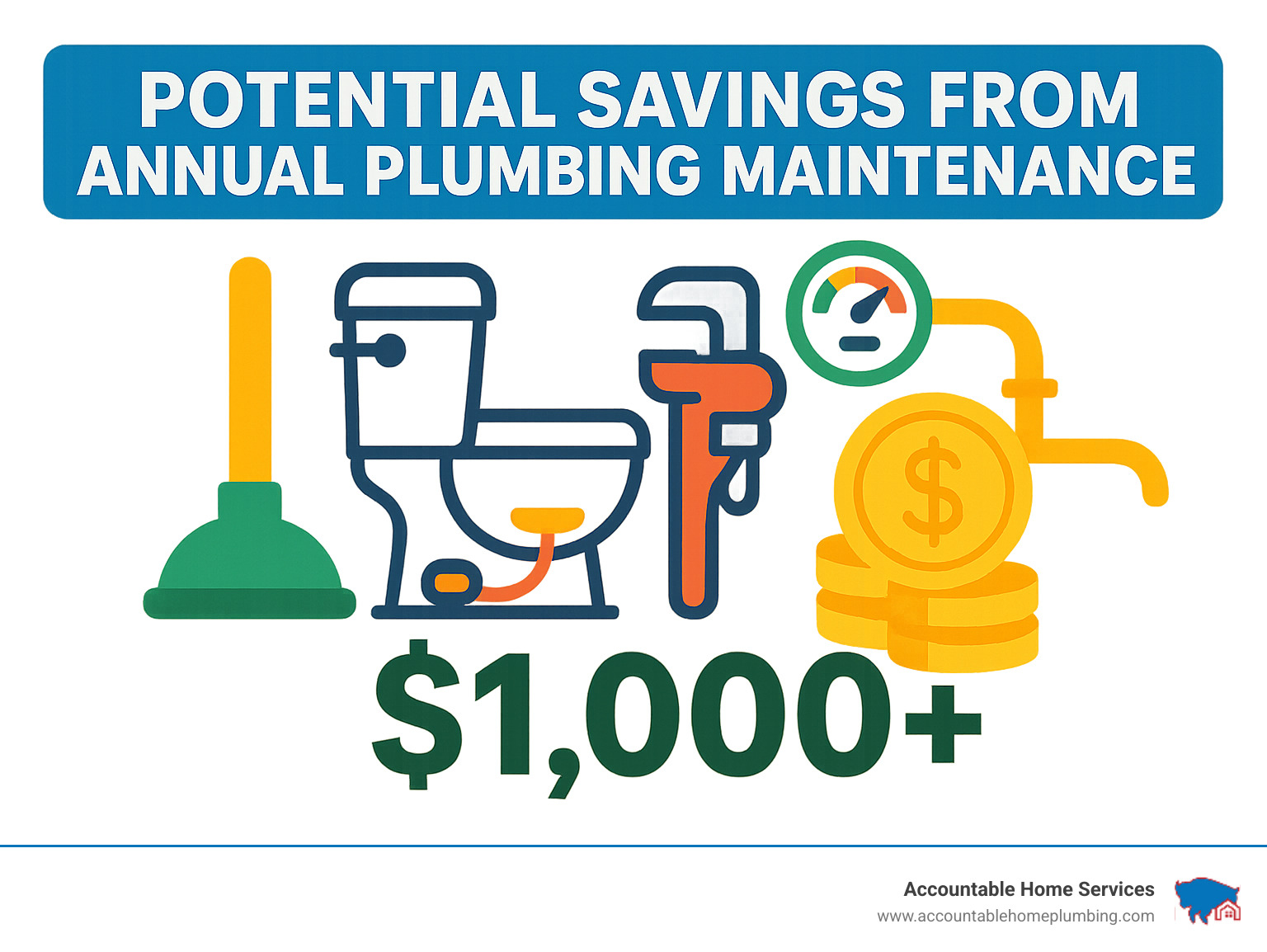 Infographic showing potential savings from annual plumbing maintenance - annual plumbing maintenance infographic Infographic showing potential savings from annual plumbing maintenance - annual plumbing maintenance infographic