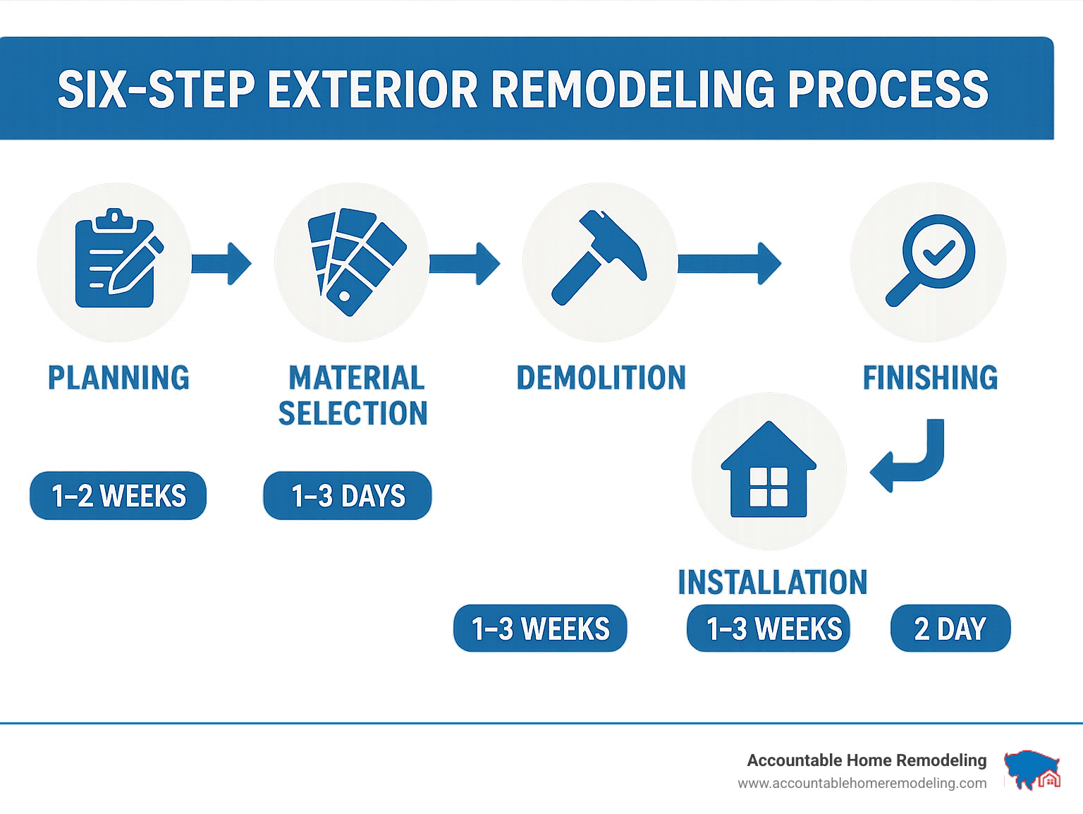 Six-step exterior remodeling process showing planning, material selection, demolition, installation, finishing, and final inspection with estimated timelines - remodeling outside of house infographic 