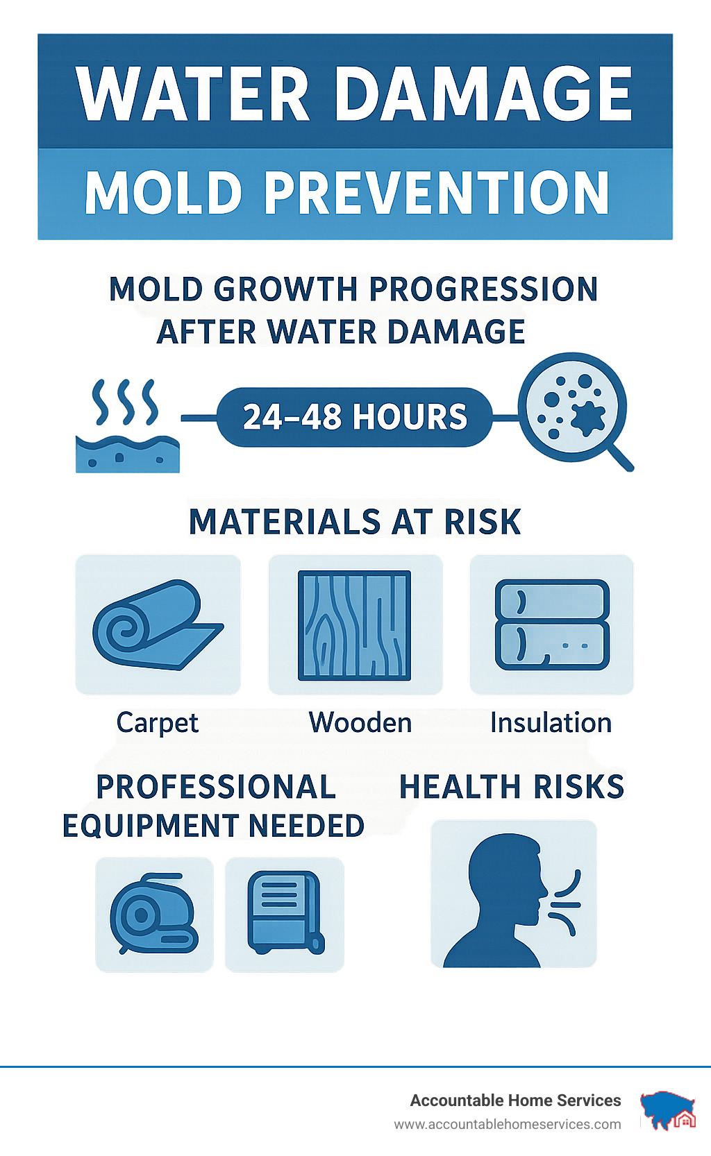 Timeline showing mold growth progression after water damage, including 24-48 hour critical window, types of materials at risk, professional equipment needed, and health risks associated with delayed response - Water damage mold prevention infographic 
