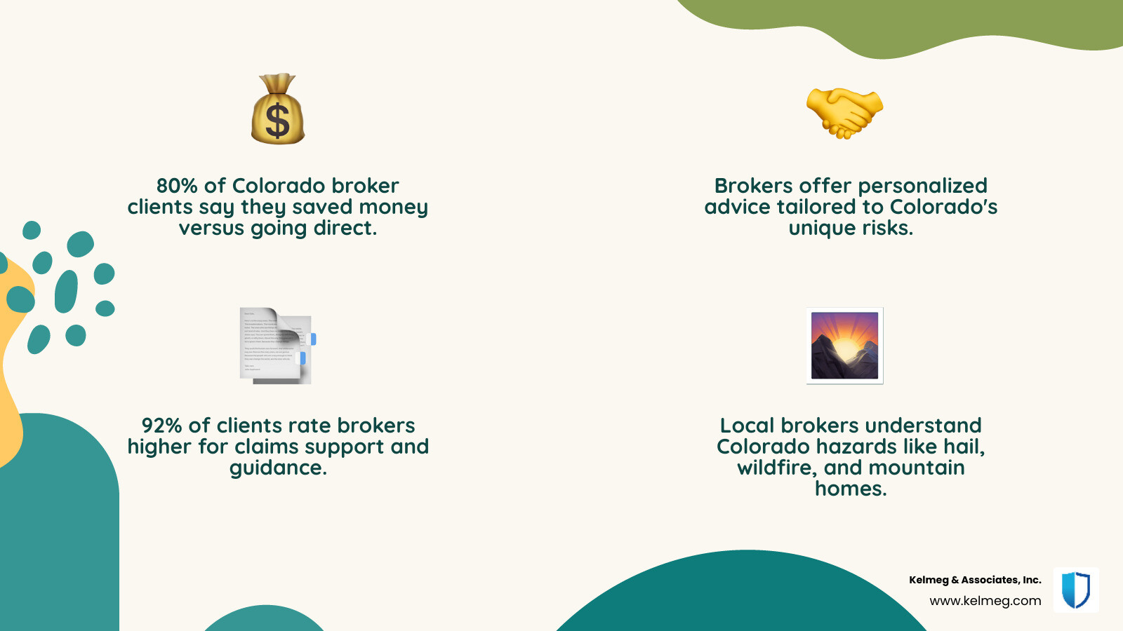 Statistics showing consumer satisfaction with insurance brokers versus direct carriers, highlighting areas like price comparison, claims assistance, and personalized service - Insurance brokers Colorado infographic 4_facts_emoji_nature