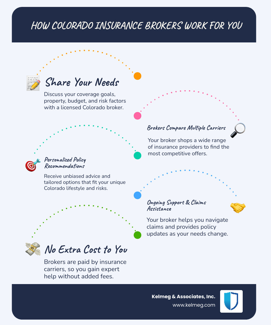 Comparison of how insurance brokers work versus direct insurance purchase, showing broker's ability to compare multiple carriers, provide personalized recommendations, offer ongoing support, and assist with claims at no additional cost to consumers - Insurance brokers Colorado infographic infographic-line-5-steps-blues-accent_colors