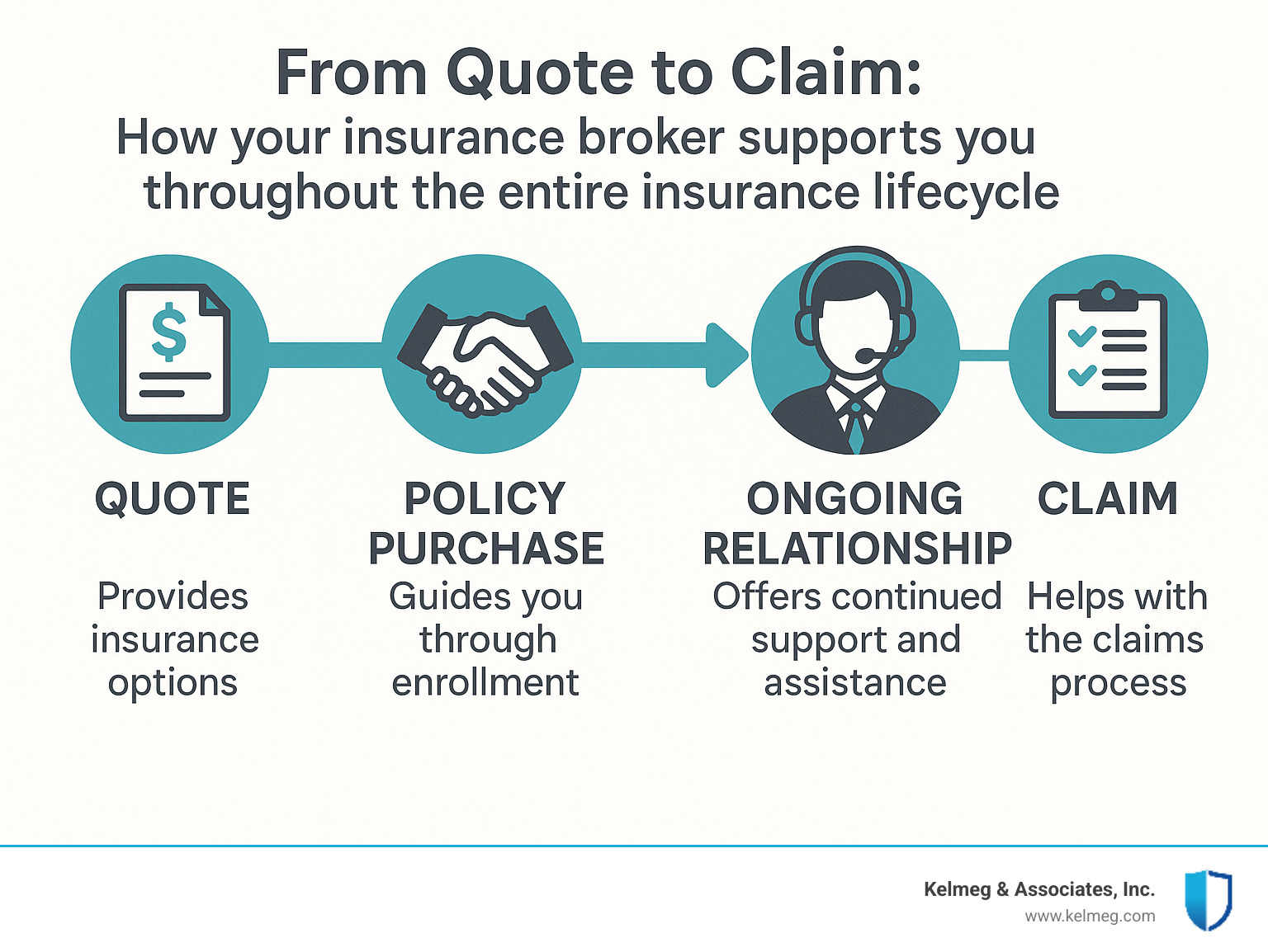 From Quote to Claim: How your insurance broker supports you throughout the entire insurance lifecycle, showing the ongoing relationship and support services - Insurance brokers Colorado infographic 