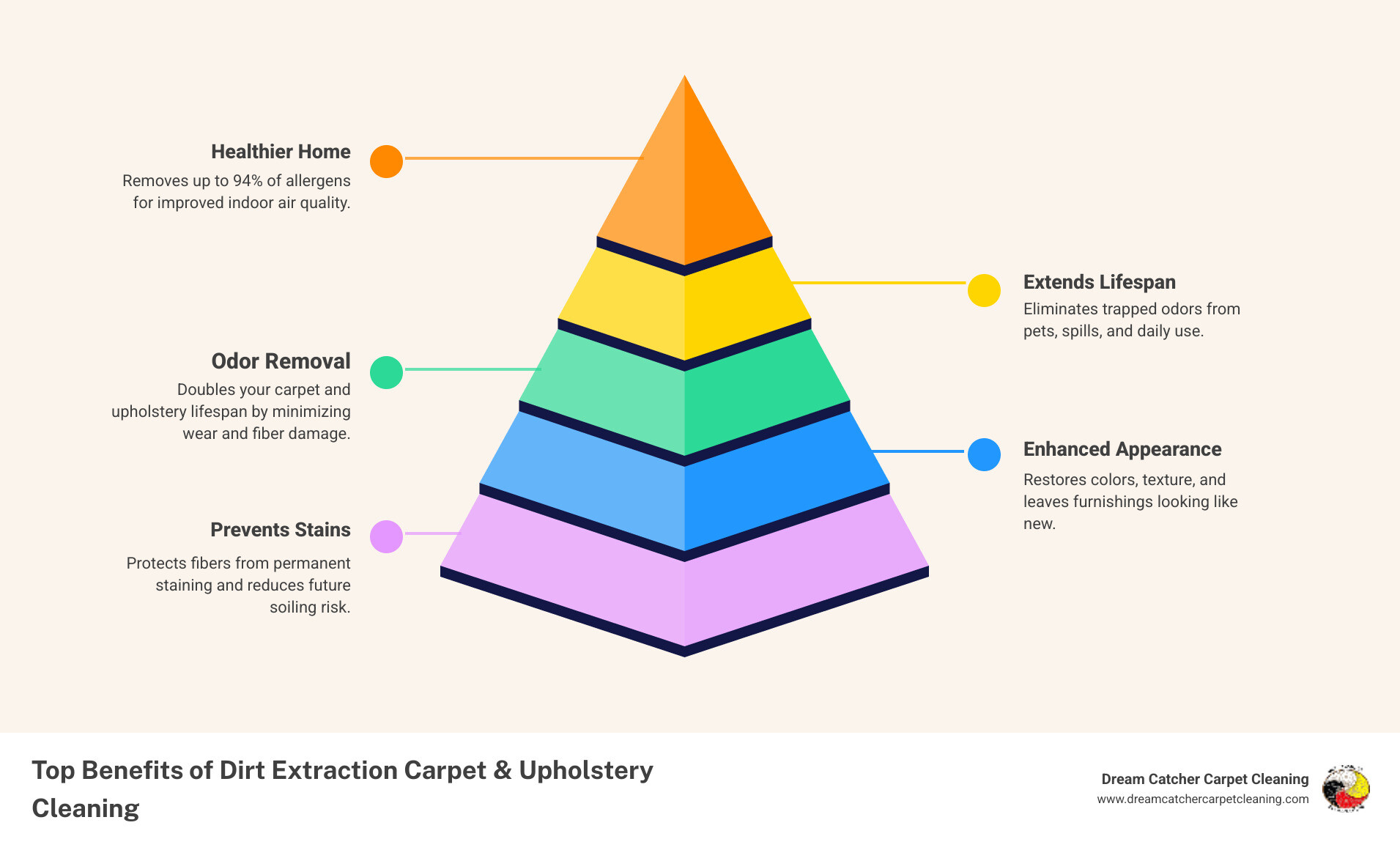Close-up of carpet before and after professional dirt extraction cleaning - dirt extraction carpet & upholstery cleaning infographic pyramid-hierarchy-5-steps