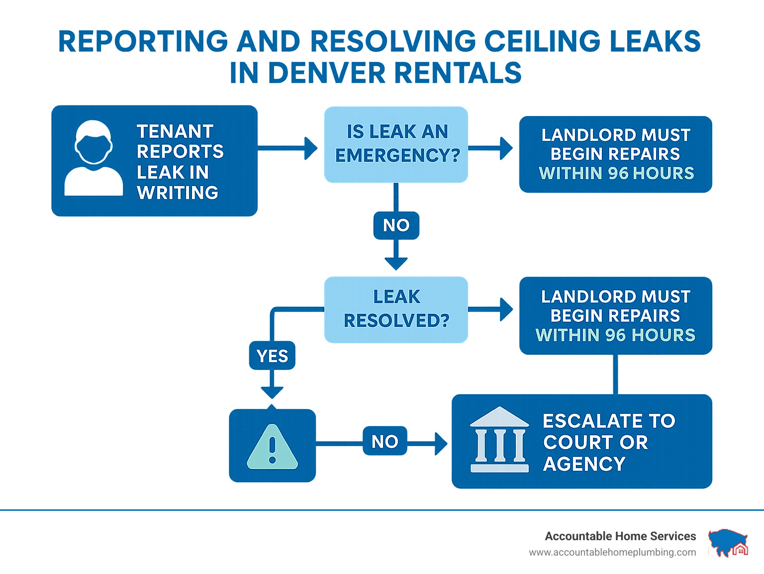 Flowchart showing the process for reporting and resolving ceiling leaks in Denver rentals, including tenant reporting requirements, landlord response timeframes, emergency vs. non-emergency classifications, and escalation options if landlord fails to respond - ceiling leak repair landlord denver infographic 