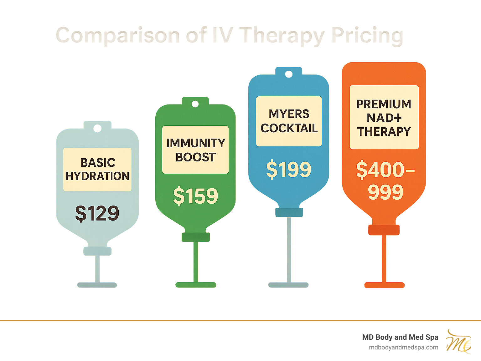 Comparison of pricing for different IV therapy treatments showing basic hydration ($129), immunity boost ($159), Myers Cocktail ($199), and premium NAD+ therapy ($400-999) - infusion bar near me infographic 