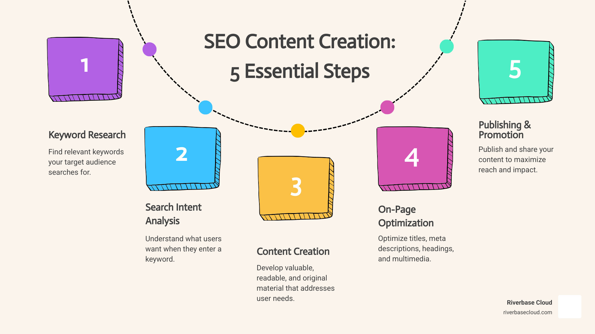 SEO Content Creation Process showing keyword research, search intent analysis, content development, on-page optimization, publishing, and measurement in a cyclical workflow - SEO content creation infographic process-5-steps-informal