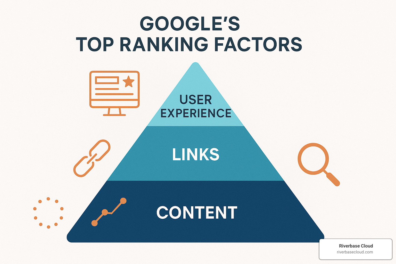 Google ranking factors pyramid showing content, links and user experience - SEO content creation