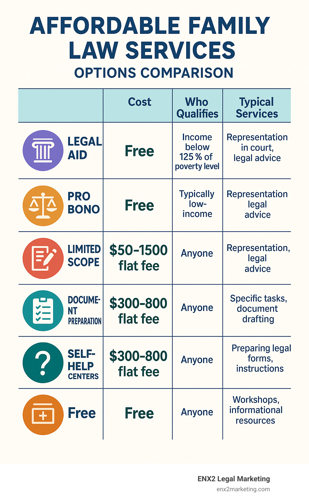 Affordable Family Law Services Options Comparison showing Legal Aid, Pro Bono, Sliding Scale, Limited Scope, Document Preparation, and Self-Help Centers with their costs, eligibility requirements, and typical services offered - affordable family law services infographic