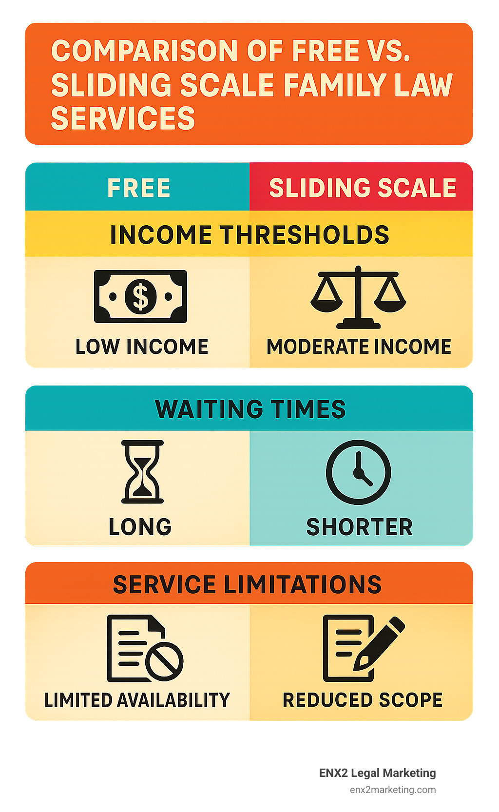 Comparison of Free vs. Sliding Scale Family Law Services showing income thresholds, waiting times, and service limitations - affordable family law services infographic
