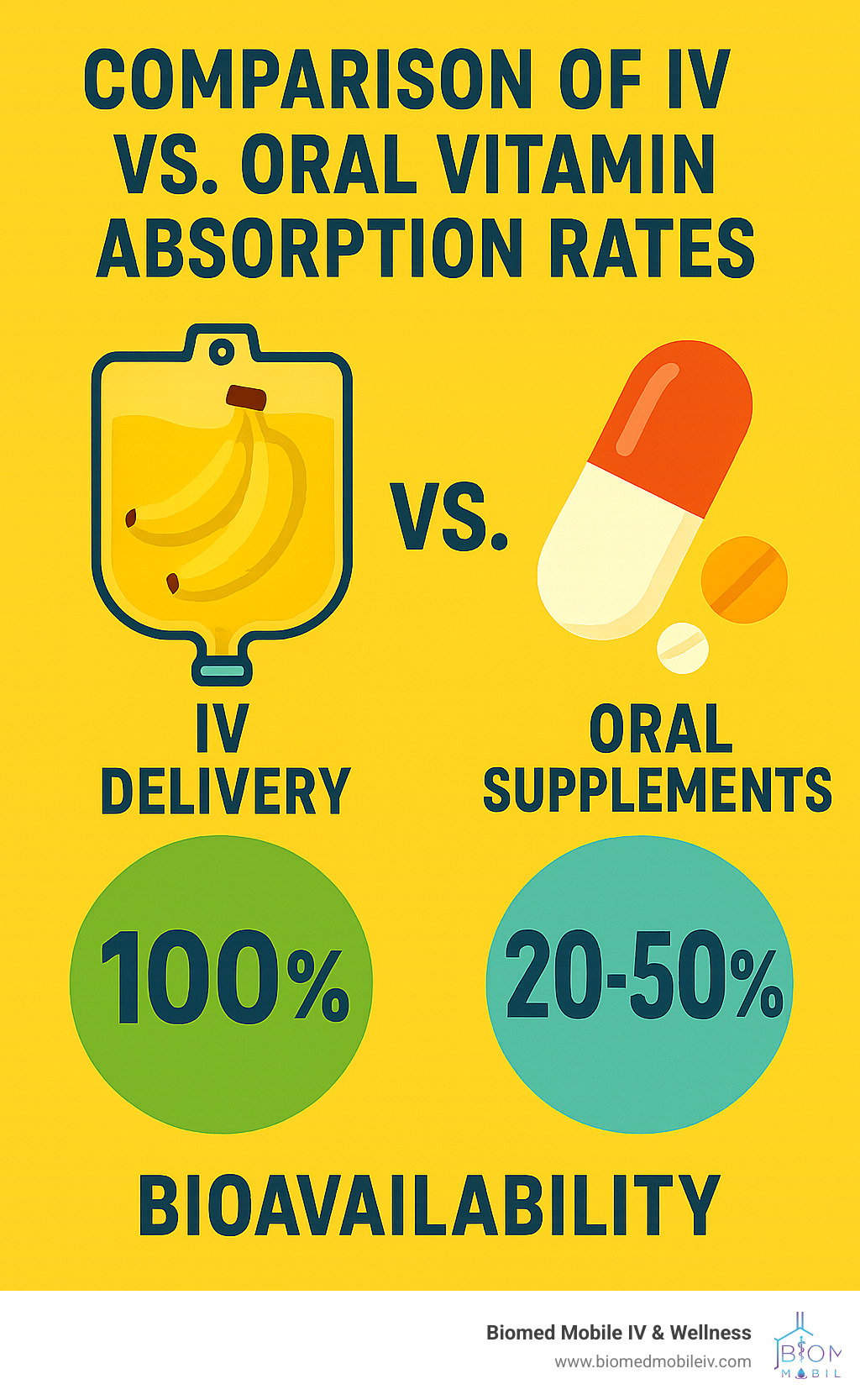 Comparison of IV vs oral vitamin absorption rates showing IV delivery achieving 100% bioavailability while oral supplements achieve only 20-50% - banana bag iv fluids infographic 
