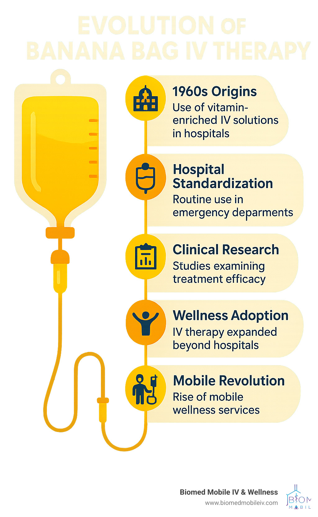 Timeline showing the evolution of banana bag IV therapy from 1960s hospital use to modern mobile wellness applications - banana bag iv fluids infographic 