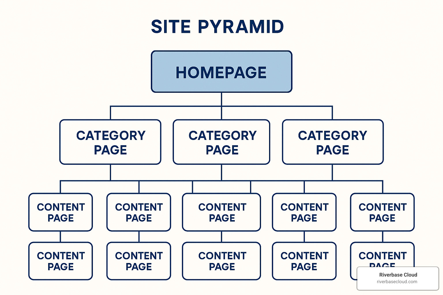 Site pyramid showing homepage at top, category pages in middle, and individual content pages at bottom - SEO content creation