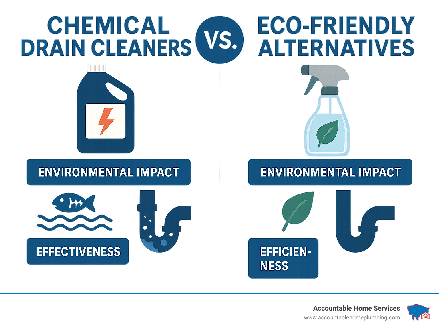 Comparison of chemical drain cleaners versus eco-friendly alternatives showing the environmental impact and effectiveness of each method - clogged drain cleaning service infographic 