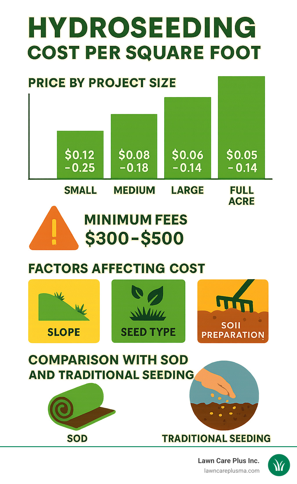 Hydroseeding cost breakdown infographic showing price per square foot by project size, minimum fees, factors affecting cost including slope, seed type, and soil preparation, and comparison with sod and traditional seeding methods - hydroseeding cost per square foot infographic 