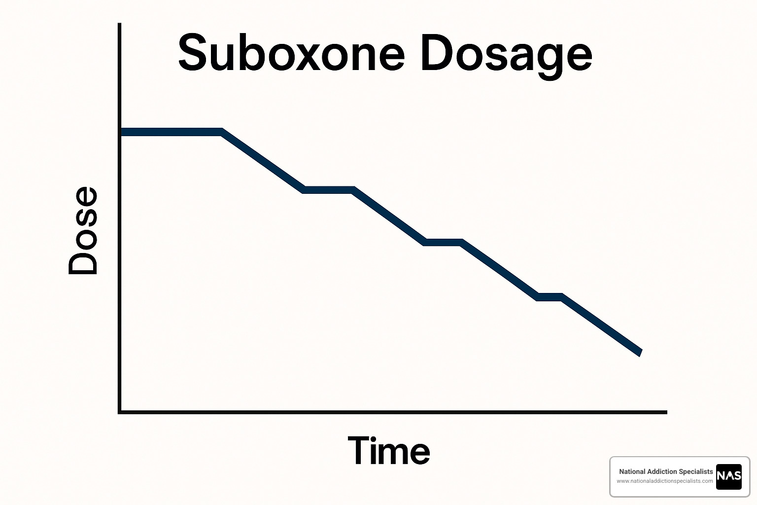 step-down tapering graph - how long does suboxone treatment last