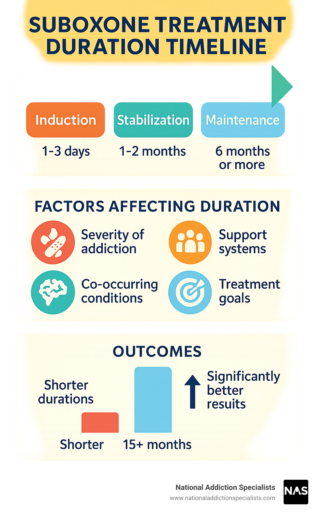 Suboxone Treatment Duration Timeline showing the three phases (induction, stabilization, maintenance) with typical timeframes, factors affecting duration including severity of addiction, support systems, co-occurring conditions, and treatment goals, plus outcomes data showing significantly better results with 15+ months of treatment compared to shorter durations - how long does suboxone treatment last infographic 