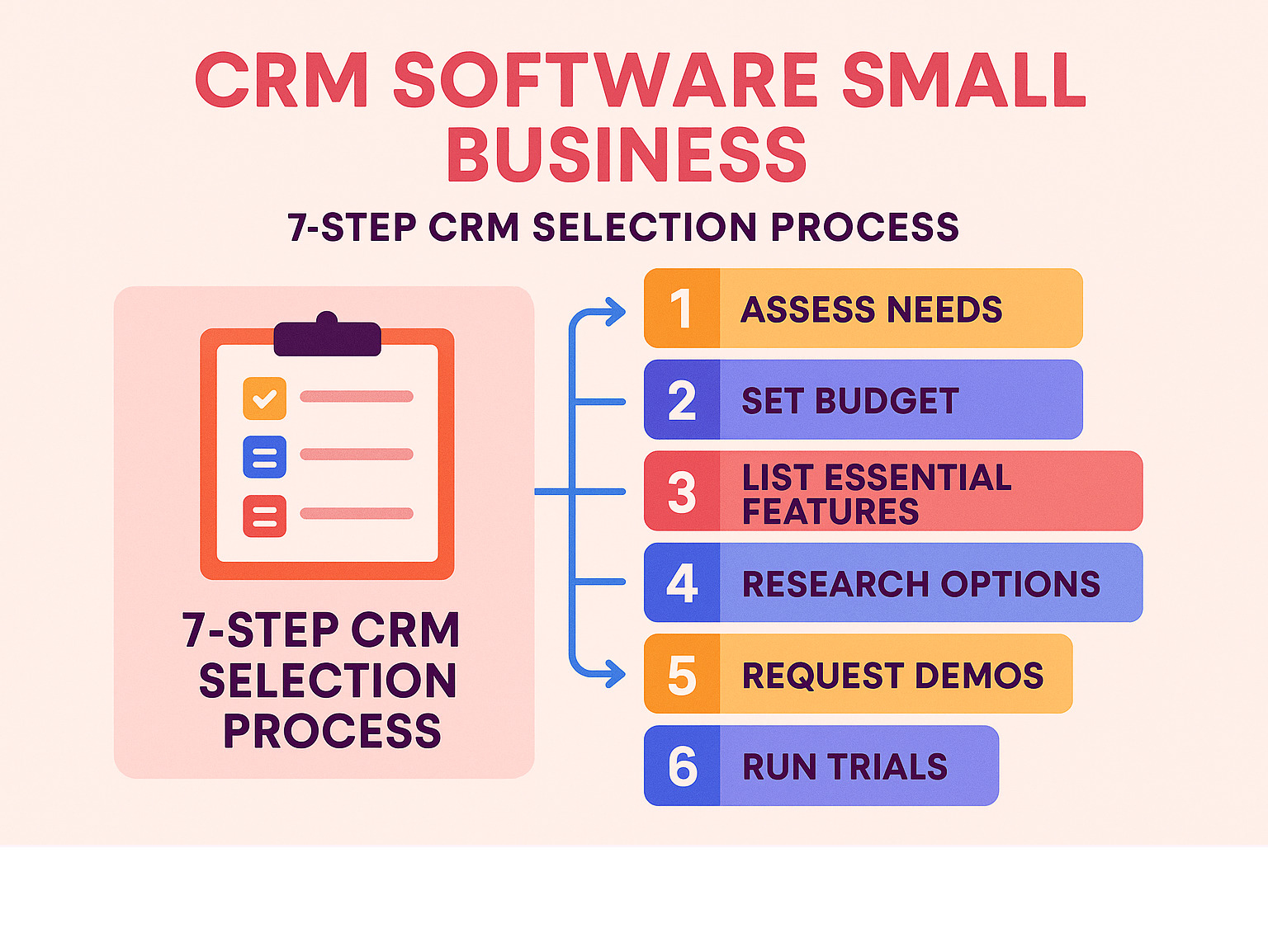 Infographic showing 7-step CRM selection process: Assess needs, set budget, list essential features, research options, request demos, run trials, and evaluate ROI - CRM software small business infographic 