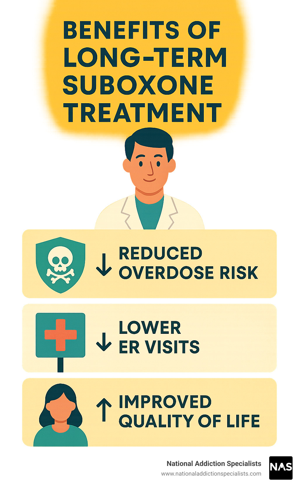 infographic showing reduced overdose risk, lower ER visits, and improved quality of life with long-term Suboxone treatment - how long does suboxone treatment last infographic 