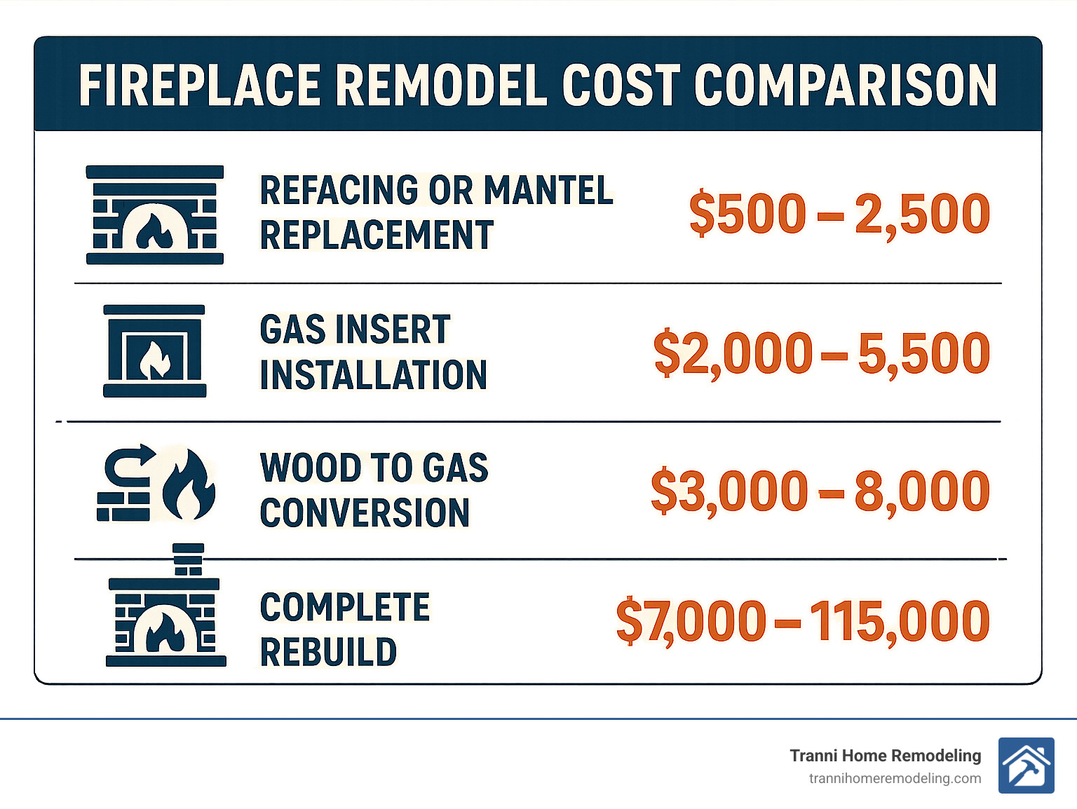 Cost comparison of different fireplace remodel options showing price ranges for various upgrades and conversions - fireplace remodel contractors infographic 
