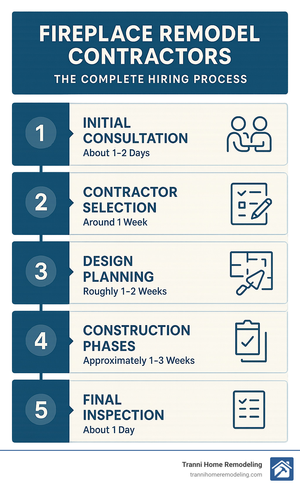 The complete process of hiring fireplace remodel contractors showing 5 steps: initial consultation, contractor selection, design planning, construction phases, and final inspection with approximate timelines for each phase - fireplace remodel contractors infographic 