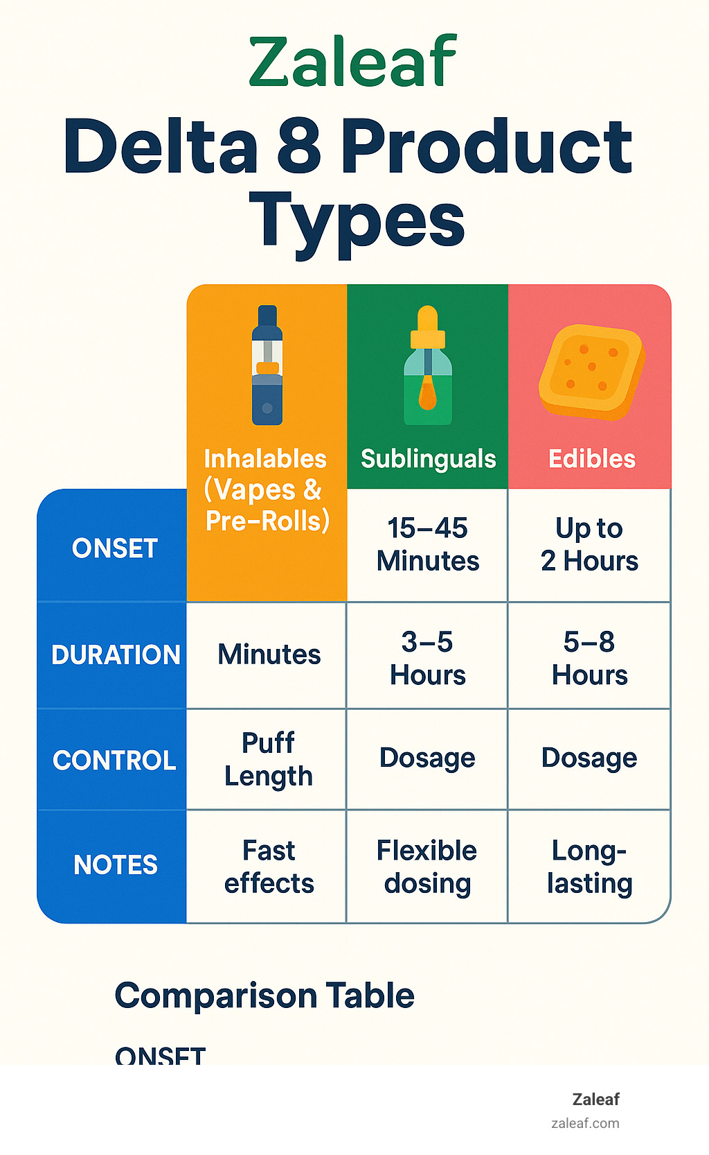 comparison table of different delta 8 product types - Delta 8 product reviews infographic 