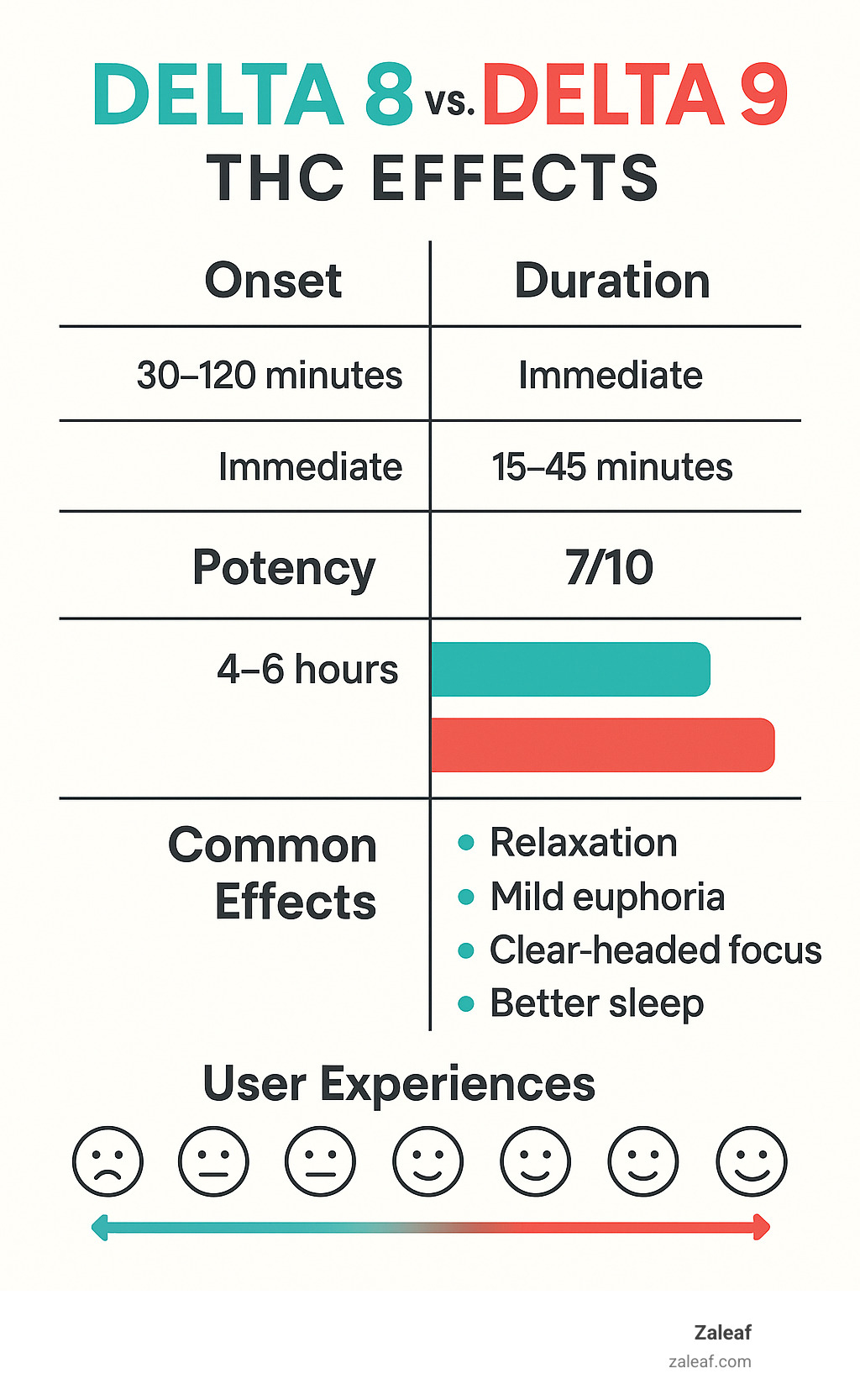 Comparison of Delta 8 vs Delta 9 THC effects showing onset times, duration, potency levels, and common reported effects with a side-by-side rating scale of user experiences - Delta 8 product reviews infographic 