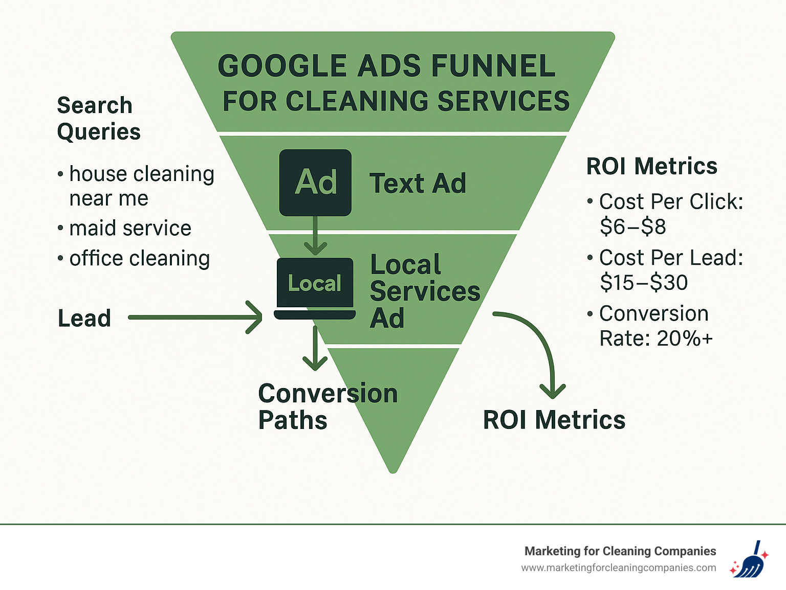 Google Ads funnel for cleaning services