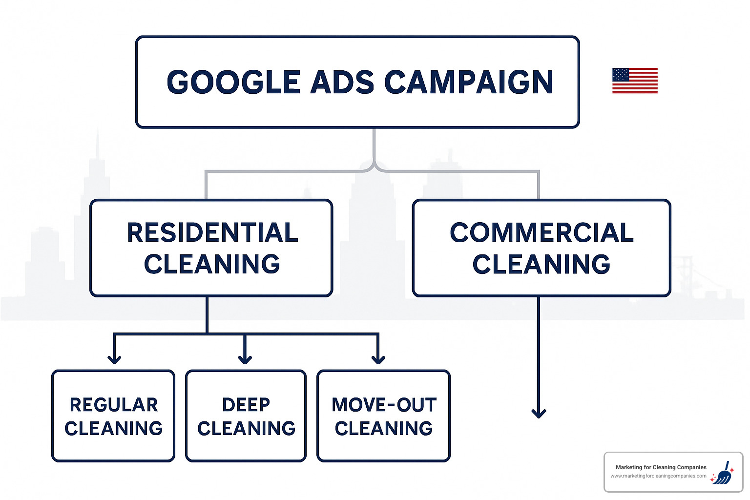 Campaign structure diagram for cleaning services Campaign structure diagram for cleaning services