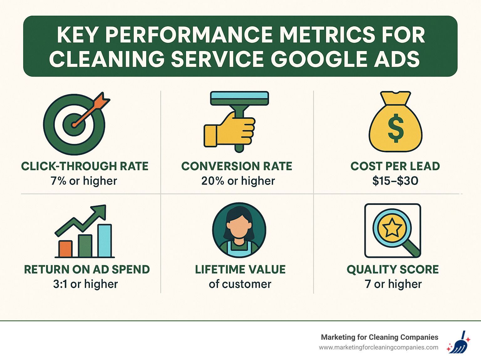 Key performance metrics for cleaning service Google Ads Key performance metrics for cleaning service Google Ads