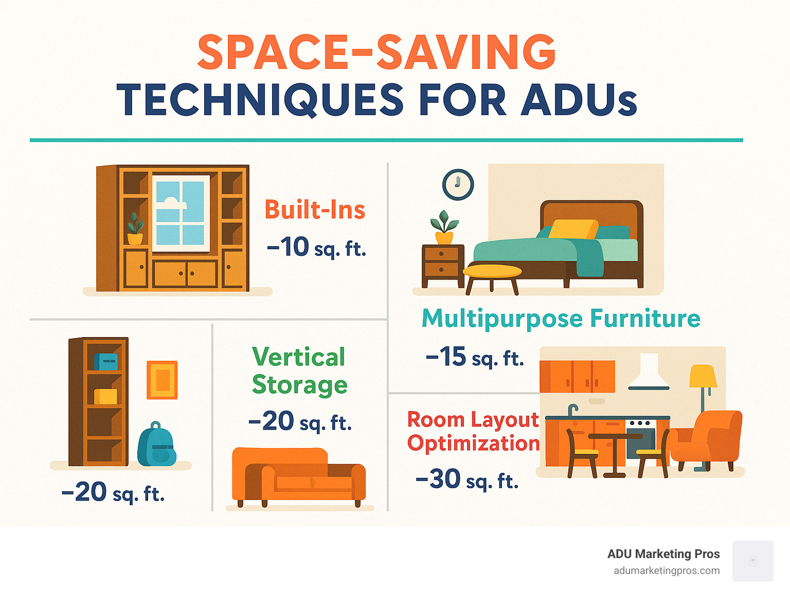 Infographic showing space-saving techniques for ADUs: built-ins, multipurpose furniture, vertical storage, and room layout optimization with square footage savings for each strategy - Accessory dwelling unit design infographic 
