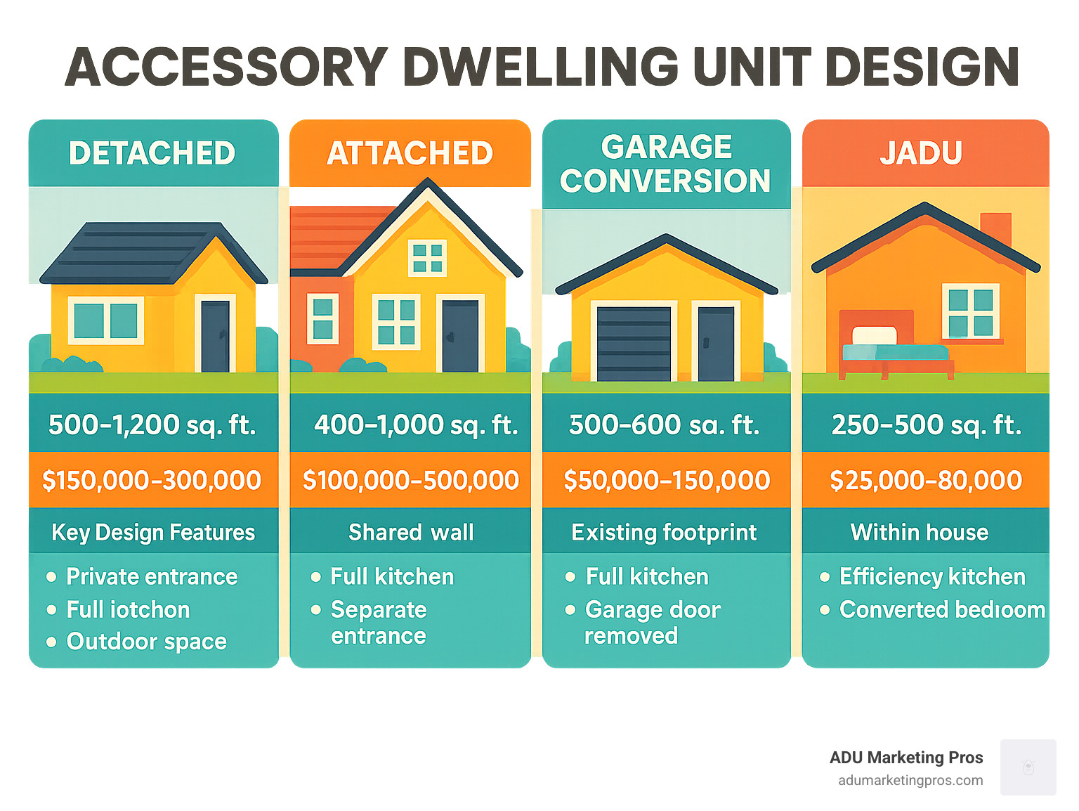 Infographic showing different ADU types (detached, attached, garage conversion, JADU) with their typical square footage, cost ranges, and key design features compared side by side - Accessory dwelling unit design infographic 