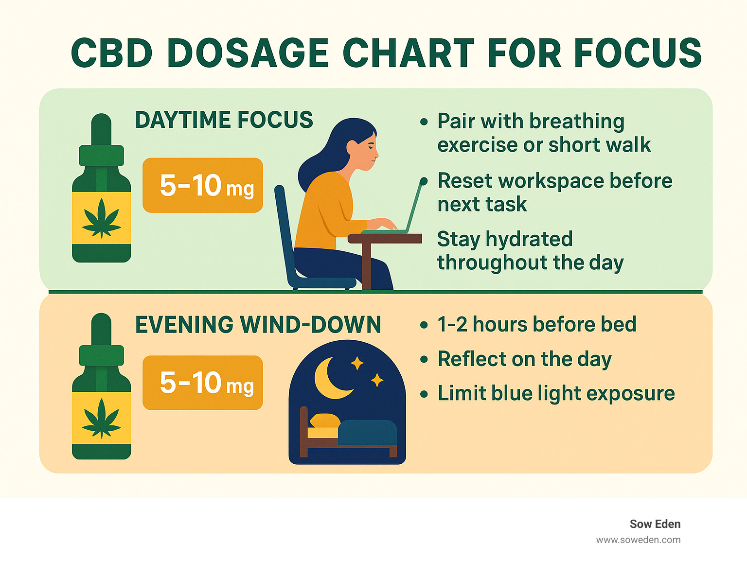 CBD dosage chart for focus - cbd oil for focus infographic 