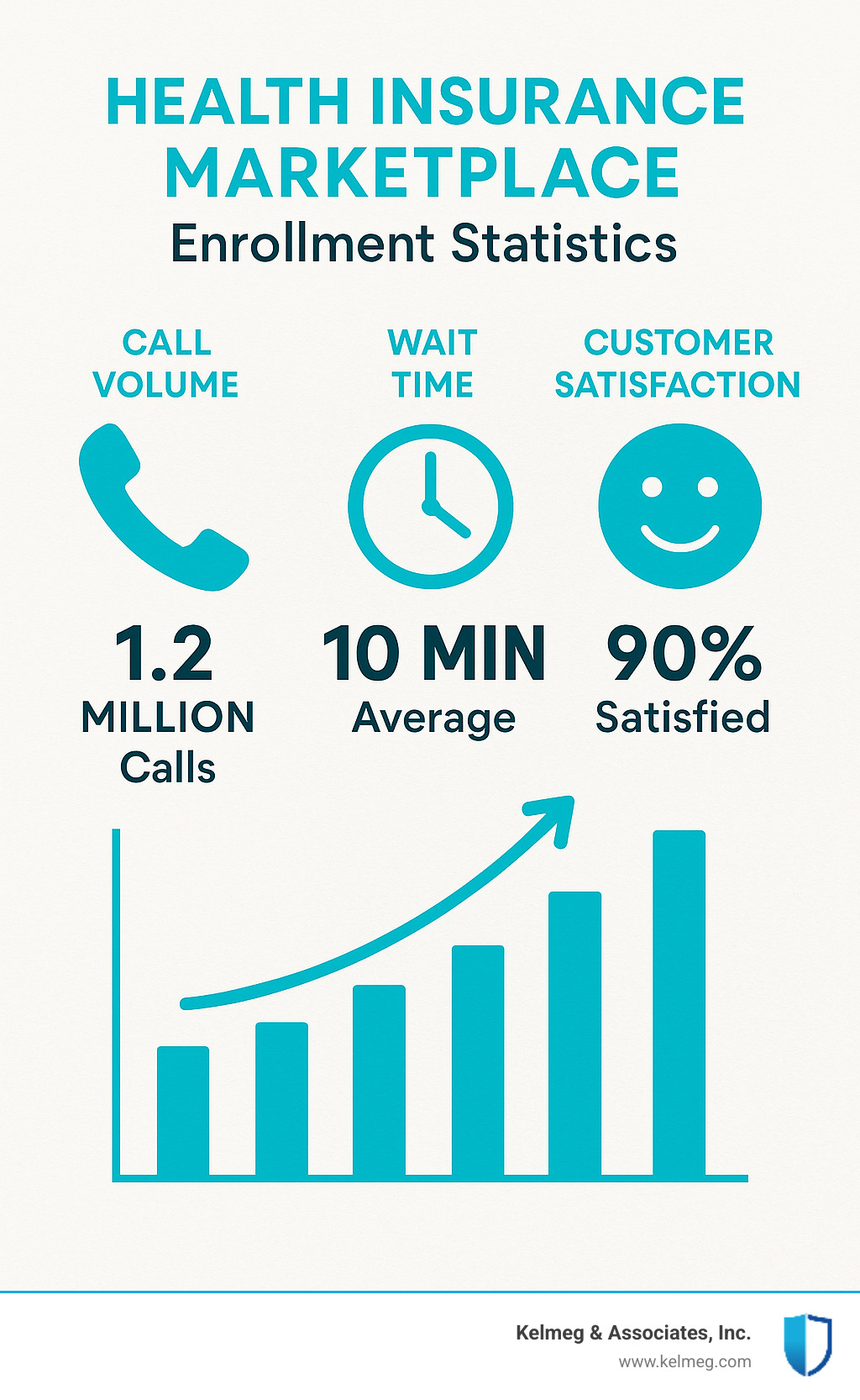 Health Insurance Marketplace enrollment statistics showing call volume, wait times, and customer satisfaction metrics - health insurance marketplace phone number infographic 