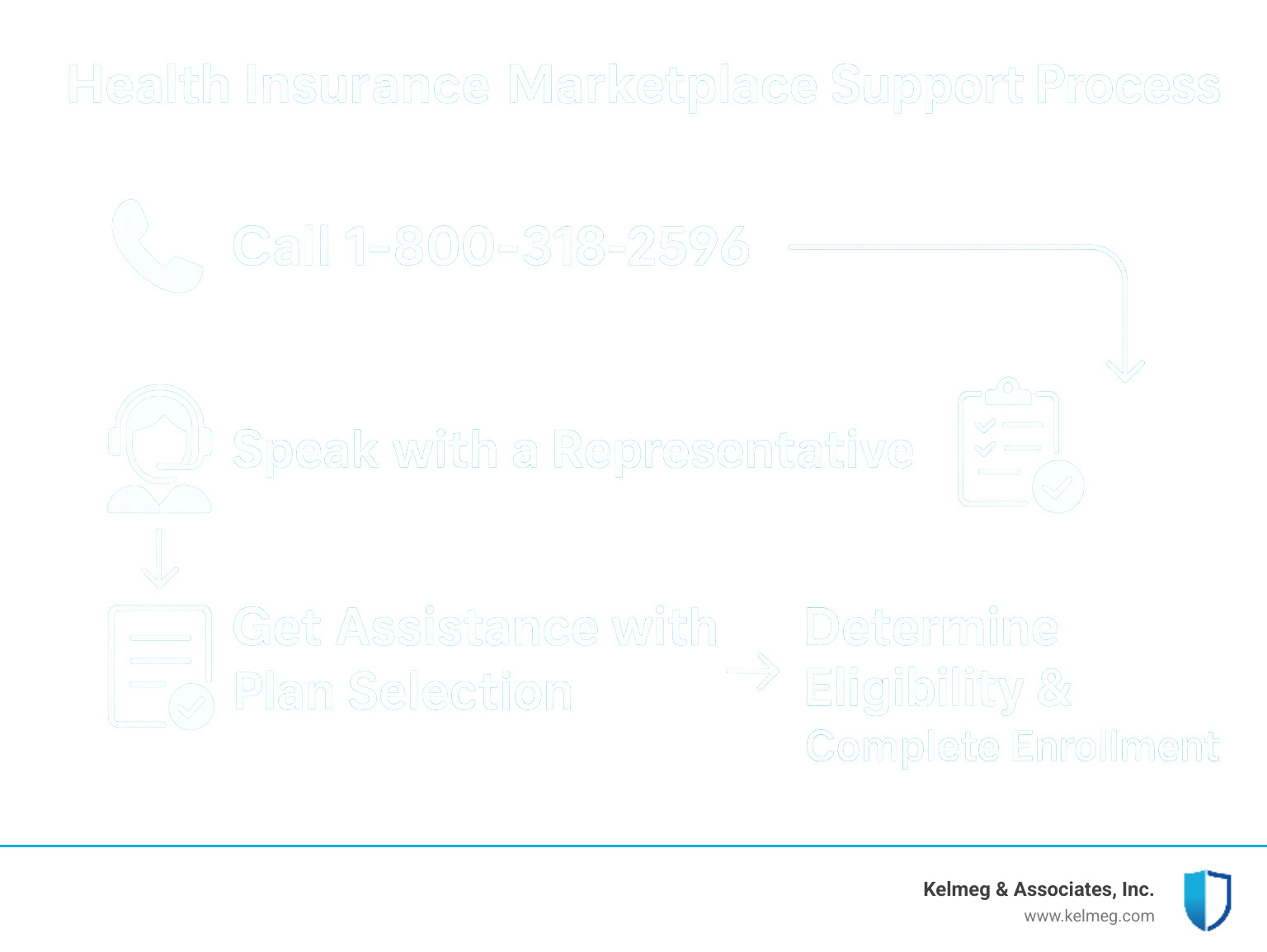 Health Insurance Marketplace Support Process showing the call flow from dialing to receiving assistance with plan selection, eligibility determination, and enrollment completion - health insurance marketplace phone number infographic 